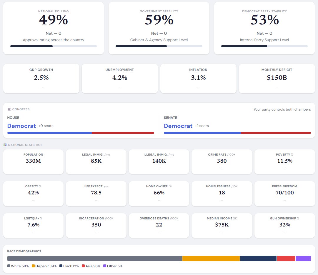 The economy dashboard, congressional balance, and national statistics panels